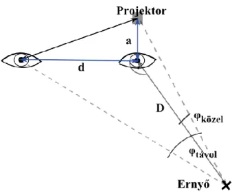 17. ábra: Az elrendezés sematikus ábrája, rajta a közelebbi és a távolabbi szemekhez tartozó szórási  szögek