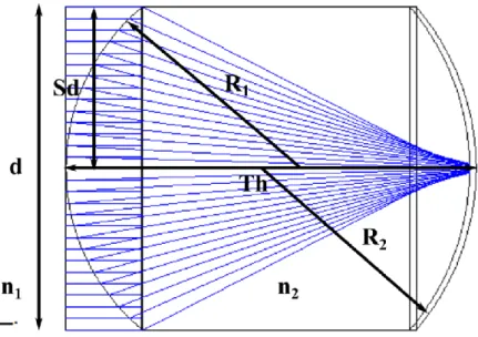 19. ábra: A ZEMAX-ban definiálható felületek jellemző paraméterei 