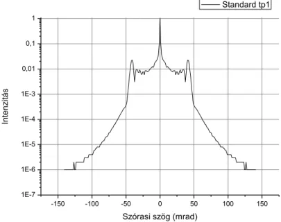 21. ábra: Szférikus felületekből álló elem szórási profilja az optikai tengellyel párhuzamos megvilágításnál