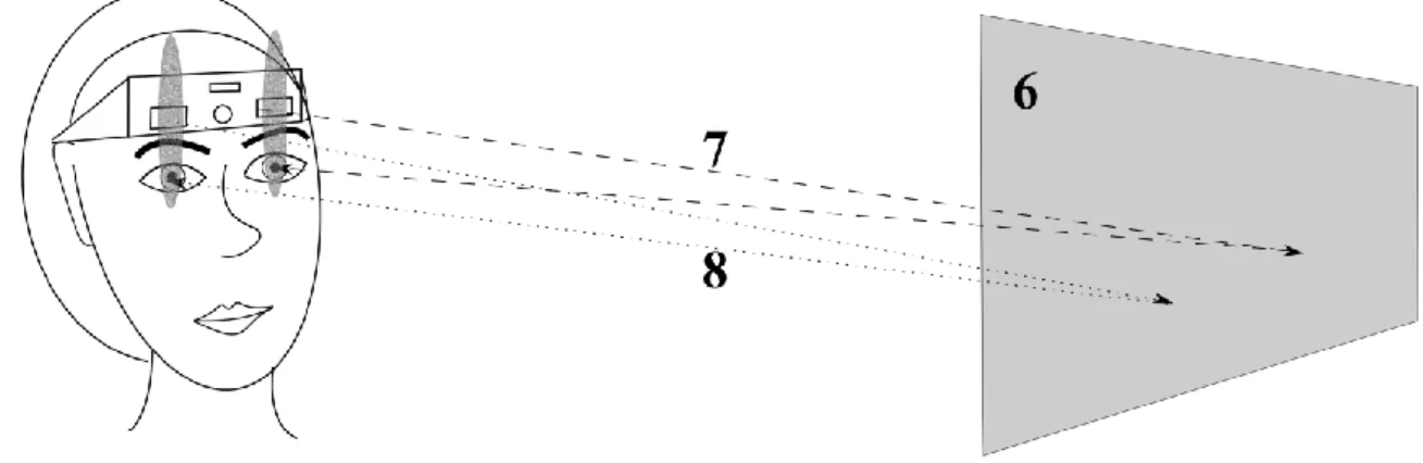 3. ábra: A fényt a jobb (7) és a bal (8) képeknek megfelelően egy diffúz retroreflektív ernyő (6) veri vissza  két elnyújtott területre (9 és 10) a jobb és bal projektorok körül, mely megvilágított terület tartalmazza a 