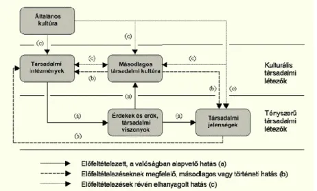 6. ábra: A kultúra megközelítése intézményes szemléletmódban 