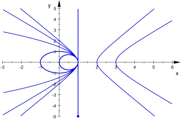 14. ábra. Az egzakt megoldás kölünböz˝o kezdeti feltételek mellett α = 1, β = 1, q = 1 esetén