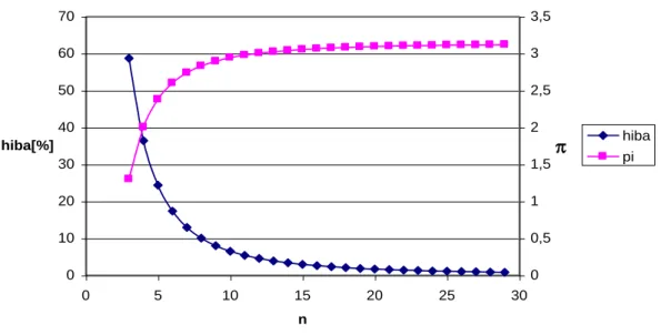 1.2. ábra: π számított értéke és hibája a felosztás növelésekor 