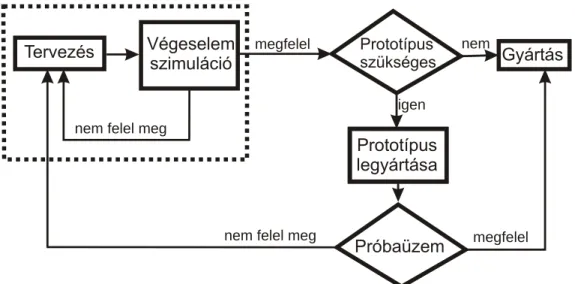 1.7. ábra: Végeselemes szimulációval segített gyártási modell 