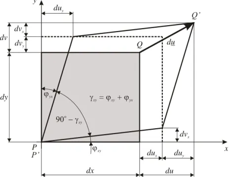 2.11. ábra: Alakváltozások geometriai interpretációja 