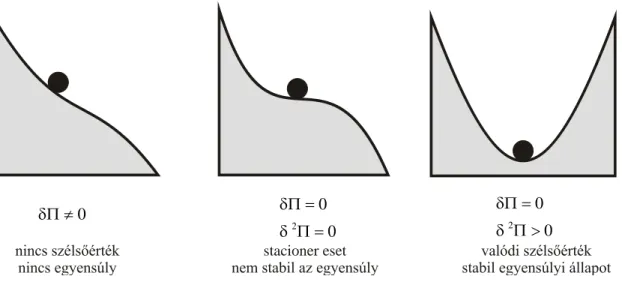 3.3. ábra: Potenciális energia kinetikai szemléltetése 