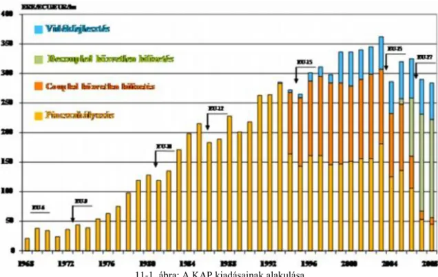 A szerzők rendkívül szemléletes ábrát is közölnek (lásd: 11-1. ábra) a KAP költségvetésének alakulásáról, és  a költségvetés szerkezetéről (a kifizetések megoszlásáról)