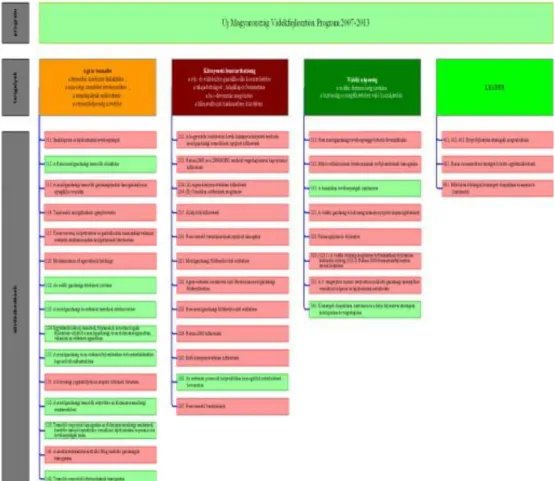 9-1. ábra: Az Új Magyarország Vidékfejlesztési Program támogatási jogcímei (2007-2013)                                                            