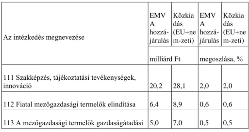 9-3. táblázat - Vidékfejlesztési intézkedések támogatása az ÚMVP szerint (2007-2013)