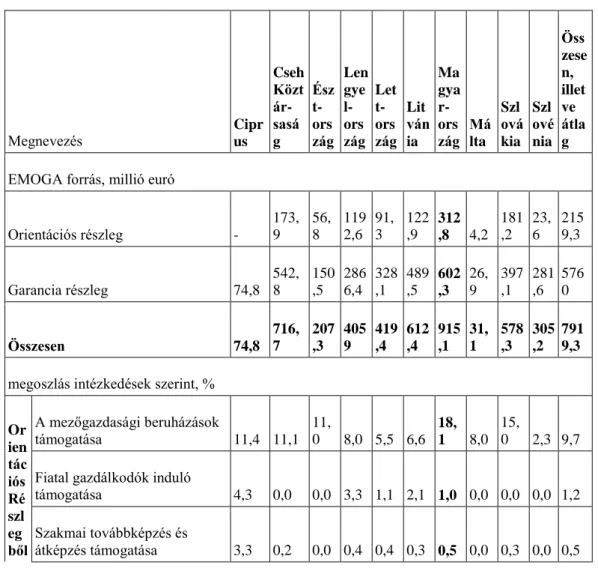 9-1. táblázat - Vidékfejlesztési intézkedések és forrásai az EU új tagországaiban (2004- (2004-2006) Megnevezés Ciprus Cseh Köztár-saság Észt-ország Lengyel-ország Lett-ország Lit vánia Ma gyar-ország Málta Szl ovákia Szl ovénia Öss zesen, illetve átlag EM