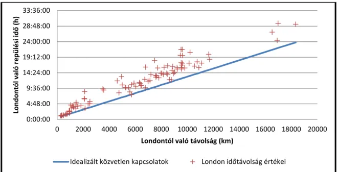 2. ábra . Londonból elérhető világvárosok időtávolsága idealizált esetet, valamint a kutatásban  szereplő értékeket figyelembe véve, 2010 