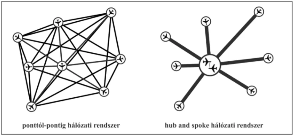 3. ábra: A ponttól-pontig és a hub and spoke rendszer 