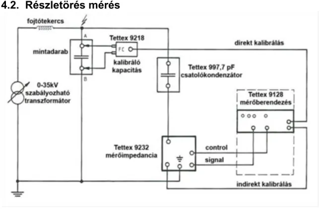 ábra mutatja a mérési elrendezést. A mérőimpedancia és a mérőberendezés által alkotott rendszer sávszélessége  40kHz-200kHz,  így  ez  egy  konvencionális  berendezésnek  minősíthető