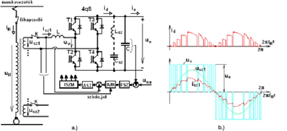 4-5. ábra: 4qS hálózatkímélő táplálás, a.) villamos kapcsolás, b.) fő villamos jelek időfüggvénye