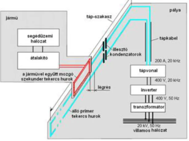 4-7. ábra: Mozgó transzformátoros IPS energiaátvitel állomások közelében.