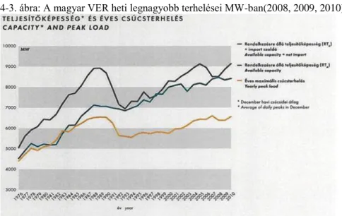 4-3. ábra: A magyar VER heti legnagyobb terhelései MW-ban(2008, 2009, 2010)