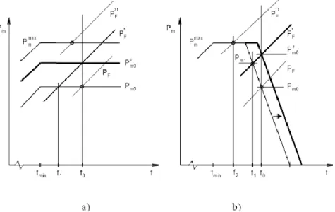5-2. ábra: A primer és szekunder P-f szabályozás szemléltetése egygépes esetre