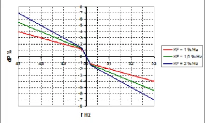 5-3. ábra: Statikus ΔP-Δf rendszer-karakterisztika (Δfpro=0,2 Hz, Ppr0=1%, Kpr= 1%/0,2Hz)