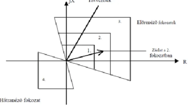 3-7. ábra: poligon karakterisztika az impedancia síkon