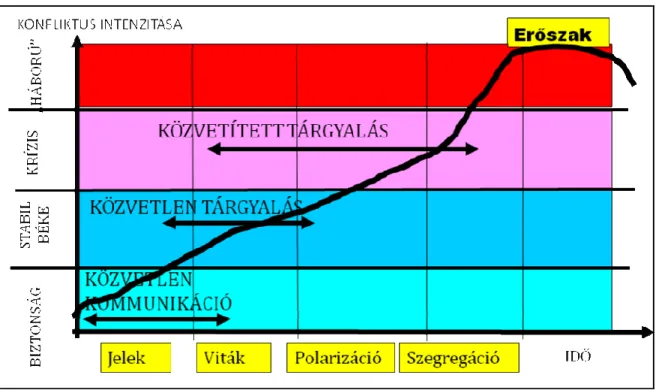 11. ábra: Vitarendezési módszerek a konfliktus intenzitása szerint 