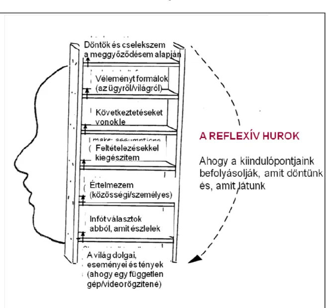 9. ábra: A reflexív hurok. Forrás: Peter Senge, 2000 