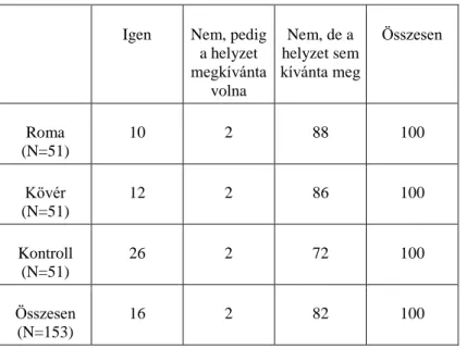 5. táblázat Adtak-e tájékoztatást rákérdezés nélkül …, a védett csoportok szerinti bontásban, százalékban