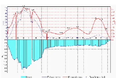 4. ábra A Tiszán a tivadari hídnál 2001. március 6-án 10 óra 40 perckor mért legnagyobb vízhozam (4190 m3/s)  idején készült keresztszelvény (Konecsny 2004)