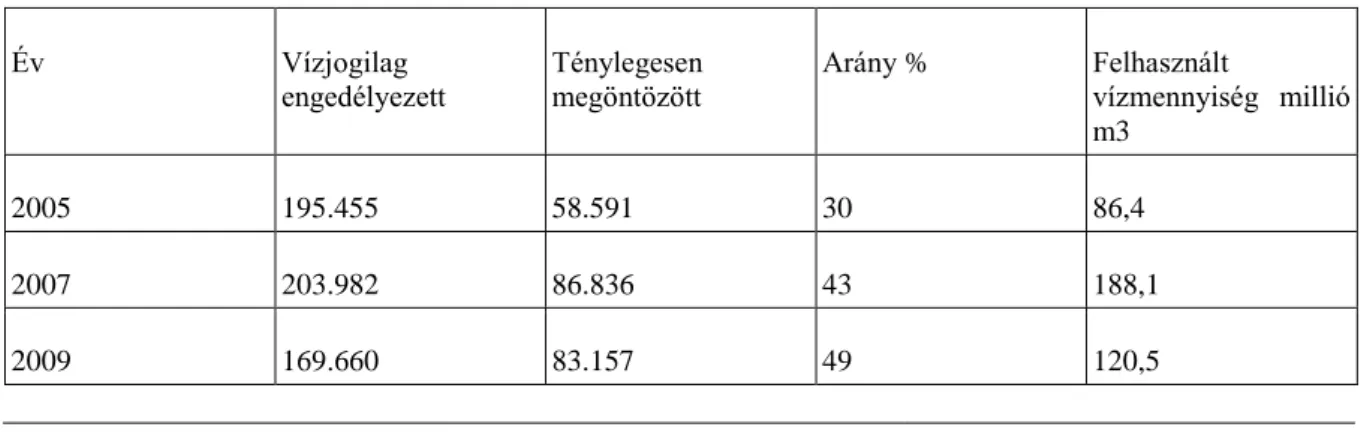 10. táblázat: Öntözött területek megoszlása a részvízgyűjtőkön 2004-ben (VGT 2009)