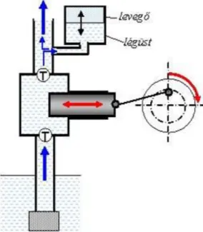 20. ábra. Nyomó légüsttel szerelt szivattyú