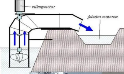 25. ábra. Szárnylapátos szivattyú telepítése