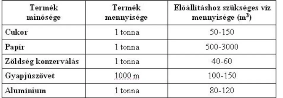 2. táblázat: Az egyes termékek előállításának fajlagos vízigénye