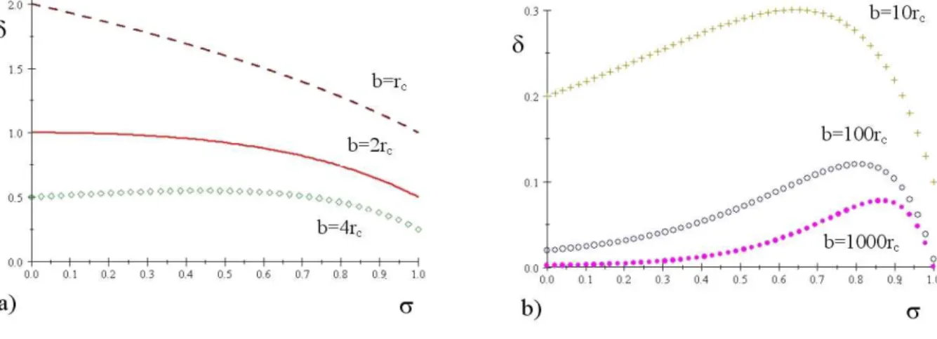 FIG. 5: The plots show the δ (σ) dependence for different values of b/r c , in units 2Gm/c 2 r c = 1
