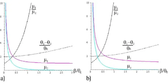 FIG. 7: The image separations and magnifications as functions of β/θ E for σ = 0.25 (left) and σ = 0.75 (right)