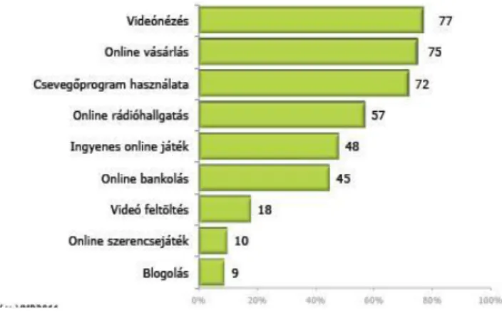 3. táblázat: Online tevékenységek Magyarországon  Forrás: NRC VMR2011 