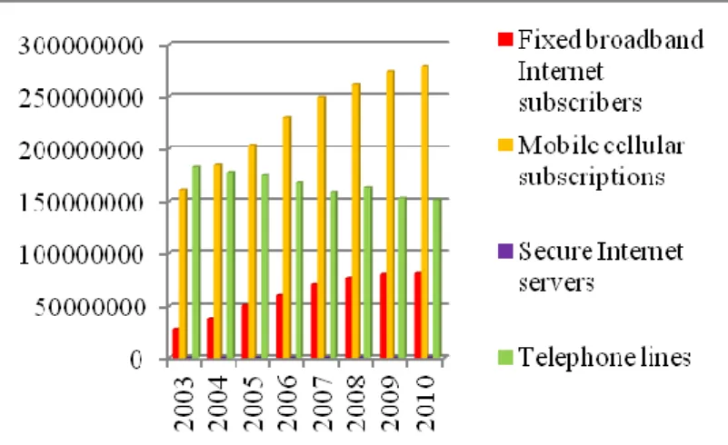 4. táblázat:  Egyesült Államok internet előfizetéseinek változása  Forrás: Worldbank.com 