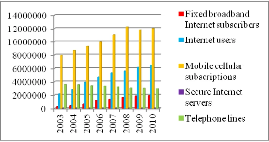 5. táblázat: Magyarország Internet előfizetéseinek változása  Forrás: Worldbank.com 