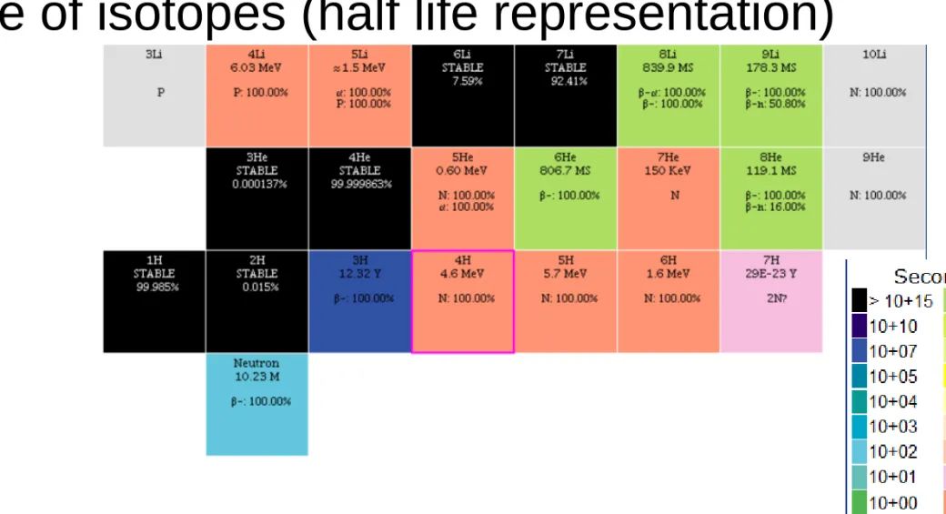 Table of isotopes (half life representation)