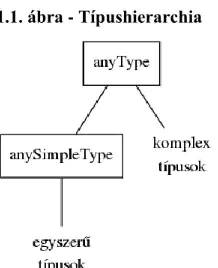 1.1. ábra - Típushierarchia