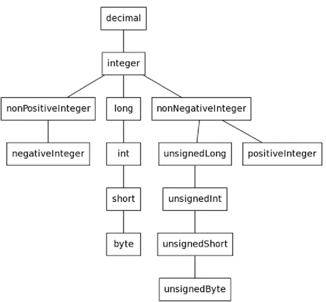 A.1. táblázat - A decimal típusból (megszorítással) származtatott adattípusok értéktere Név Tartomány byte int integer long negativeInteger nonNegativeInteger nonPositiveInteger positiveInteger short unsignedByte unsignedInt unsignedLong unsignedShort