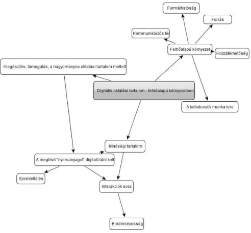 1. ábra:  Gondolattérkép – Digitális oktatási tartalom – felhőalapú környezet- környezet-ben 