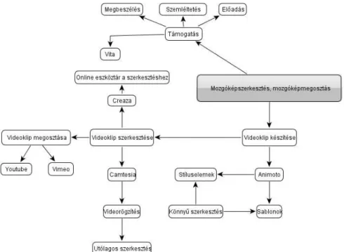 2. ábra:  Gondolattérkép – Mozgóképmegosztás, mozgóképszerkesztés 