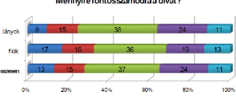 2. ábra: A divat fontossága a fiatalok számára 