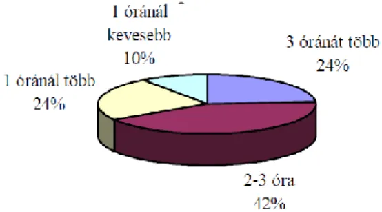 7. ábra: A bevásárlóközpontokban eltöltött idő: 