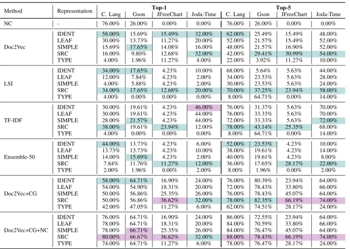 TABLE 4. Top-1 and top-5 results featuring the different text-based models and the applicability of NC on each project