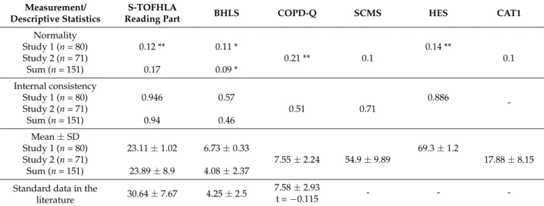 Table 1. Normality, internal consistency, and descriptive values (mean ± SD) of our measurements in Study 1 (n = 80), Study 2 (n = 71), and in sum (n = 151).