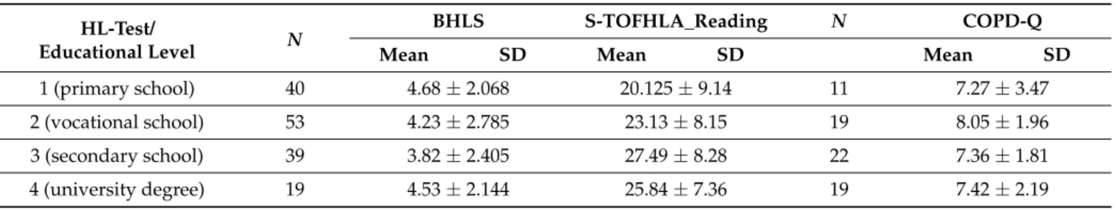 Table 2. Mean and standard deviation values of the HL tests according to educational background.