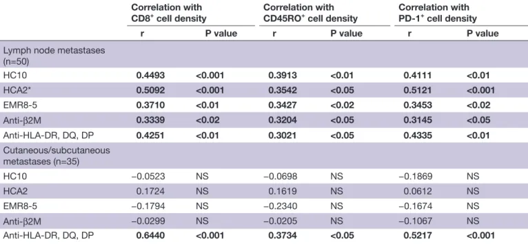 Table 1  Correlation between tumor cell HLA antigen expression scores and T- cell density in melanoma metastases Correlation with