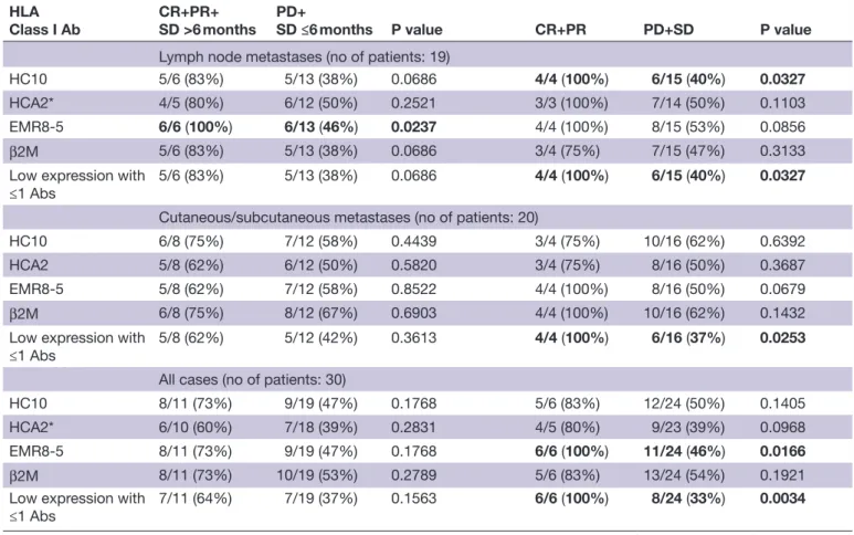Table 2  Relationship of treatment response with proportion of patients with high mean tumor cell HLA class I scores in  metastases ( χ 2  test)