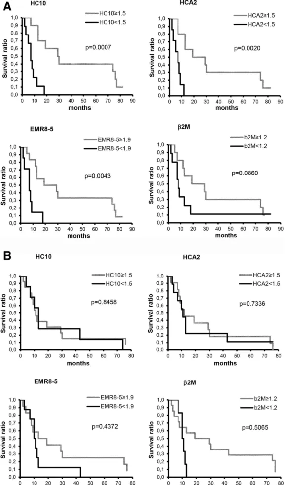 Figure 2  Kaplan- Meier curves of overall survival for patients with melanoma subdivided according to staining with human  leukocyte antigen class I- specific monoclonal antibodies in lymph node (A) and cutaneous/subcutaneous metastases (B).