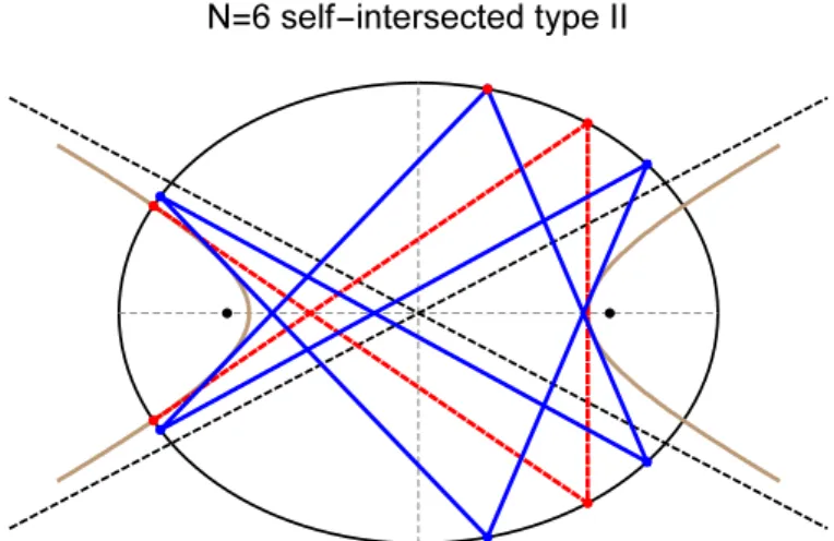 Figure 9. Self-intersected 6-periodic (type II) shown both at one of its doubled-up configurations (dashed red) and in general  posi-tion (blue)
